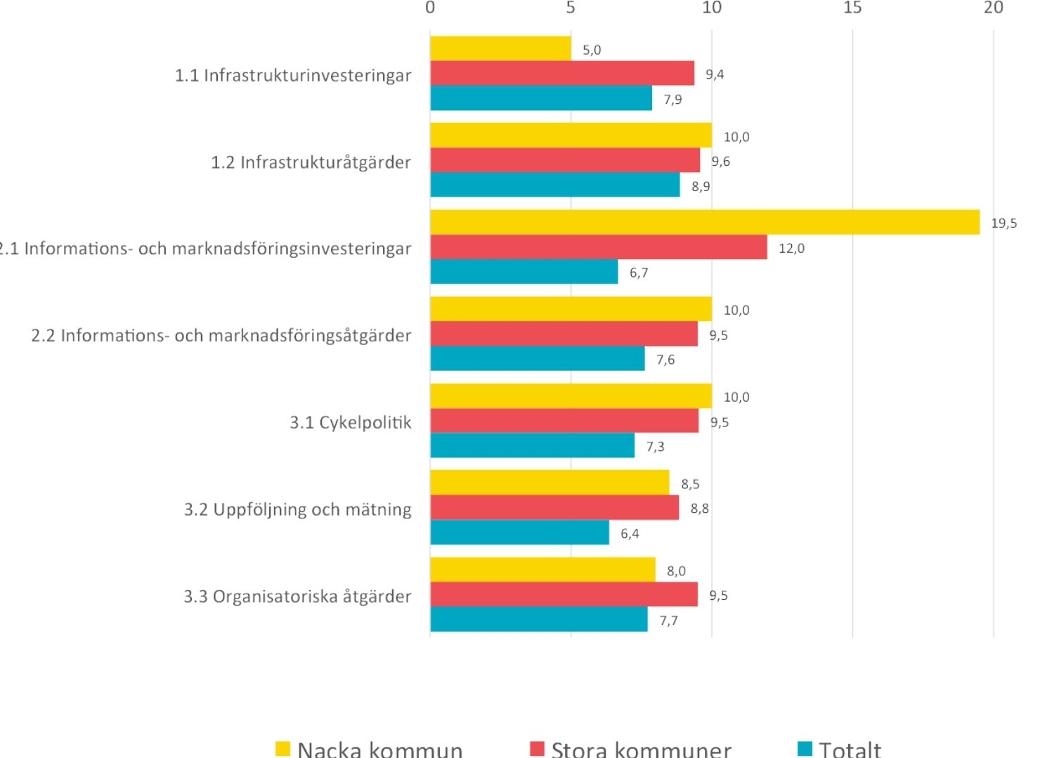 Nacka kommuns resultat i Cyklistvelometern 2022